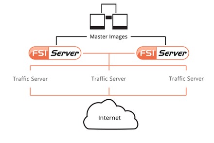 FSI Server is highly scalable with additional Traffic Servers